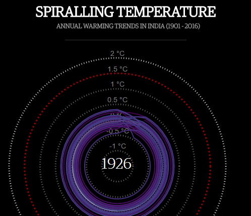 Spiralling Temperature: Annual warming trends in India